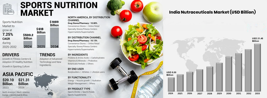 The Nutraceutical Sports Market: A 5-Year Transformation